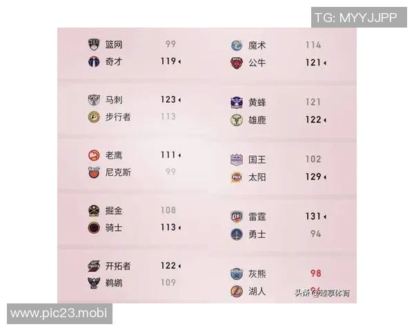 随着勇士灰熊大捷,湖人惨败开拓者,掘金险胜,NBA西部排名出炉 随着勇士灰熊大捷,湖人惨败开拓者,掘金险胜,NBA西部排名出炉